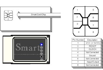 how to read data from smart card using java|smartcard .